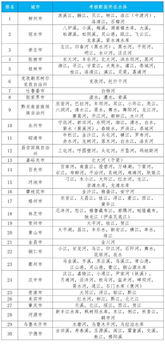 全國城市地表水水質(zhì)排名